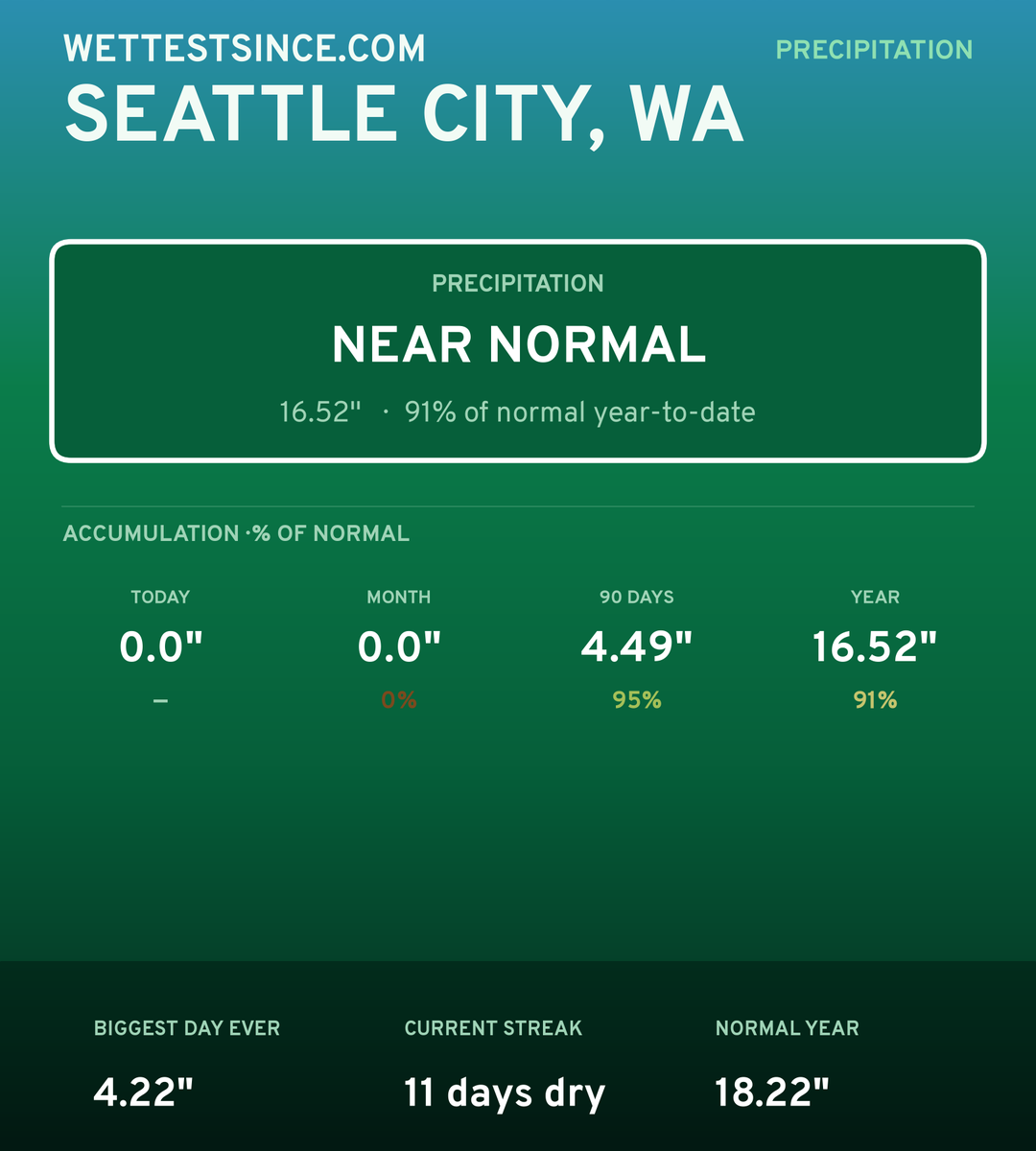 Seattle City, WA precipitation share card