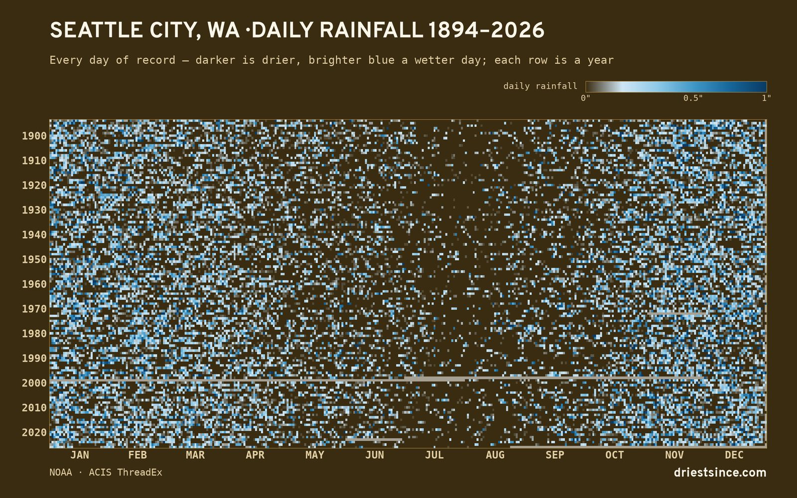Seattle City, WA — daily rainfall every day on record