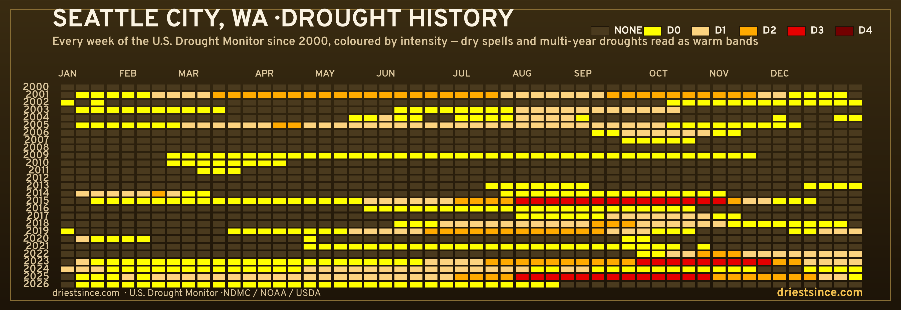 Seattle City, WA — county drought history since 2000