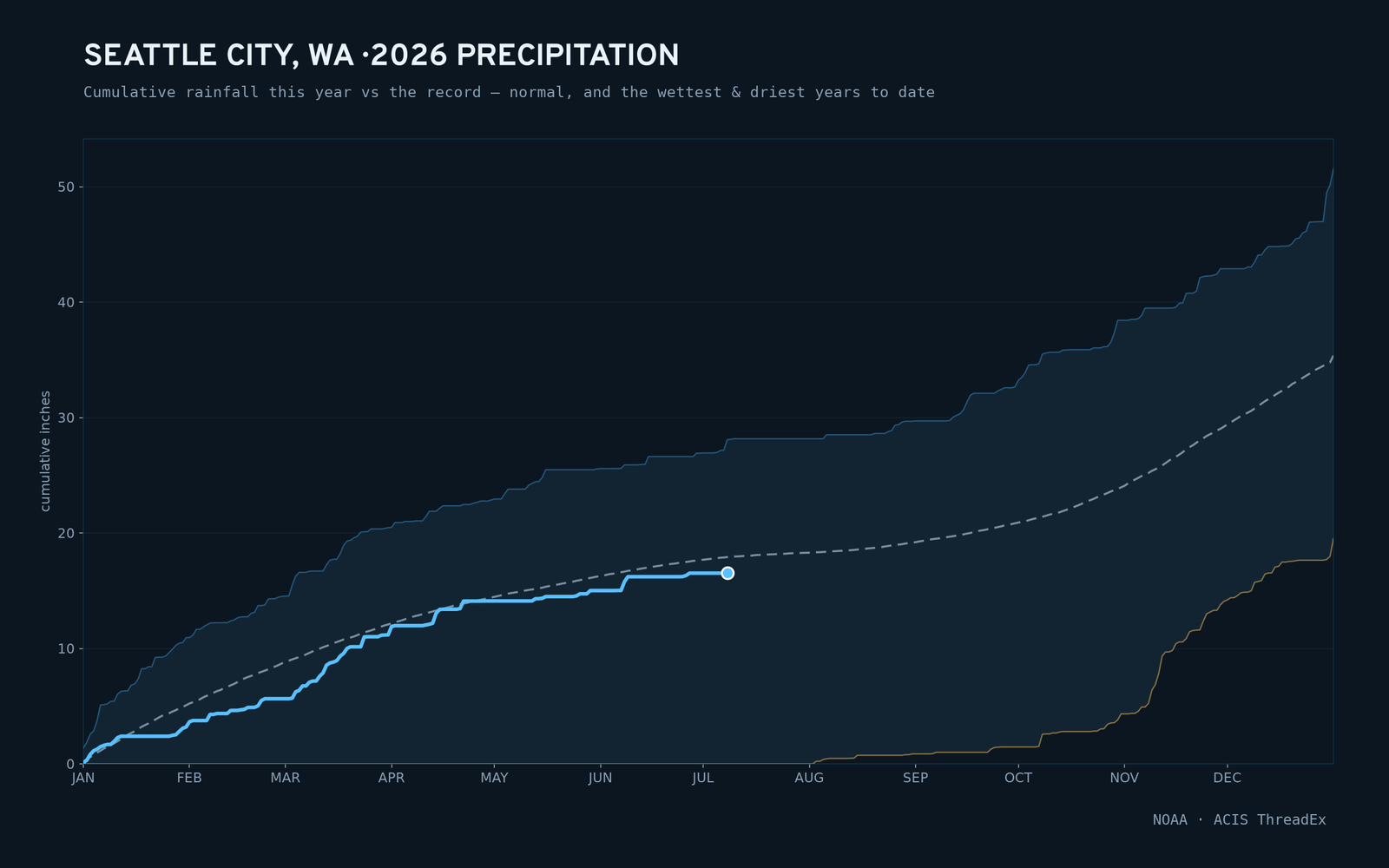 Seattle City, WA — cumulative rainfall this year vs the record