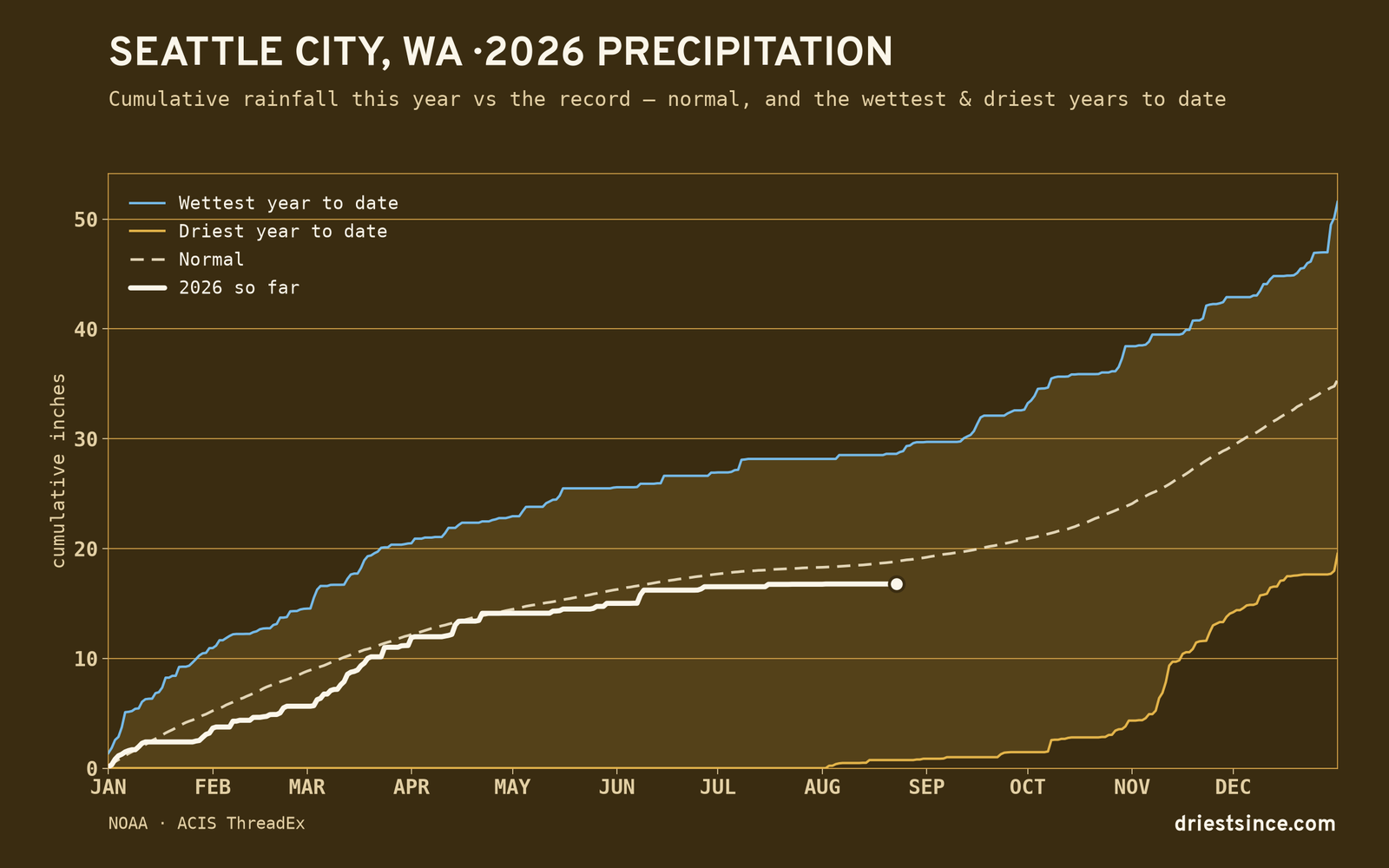 Seattle City, WA — cumulative rainfall this year vs the record