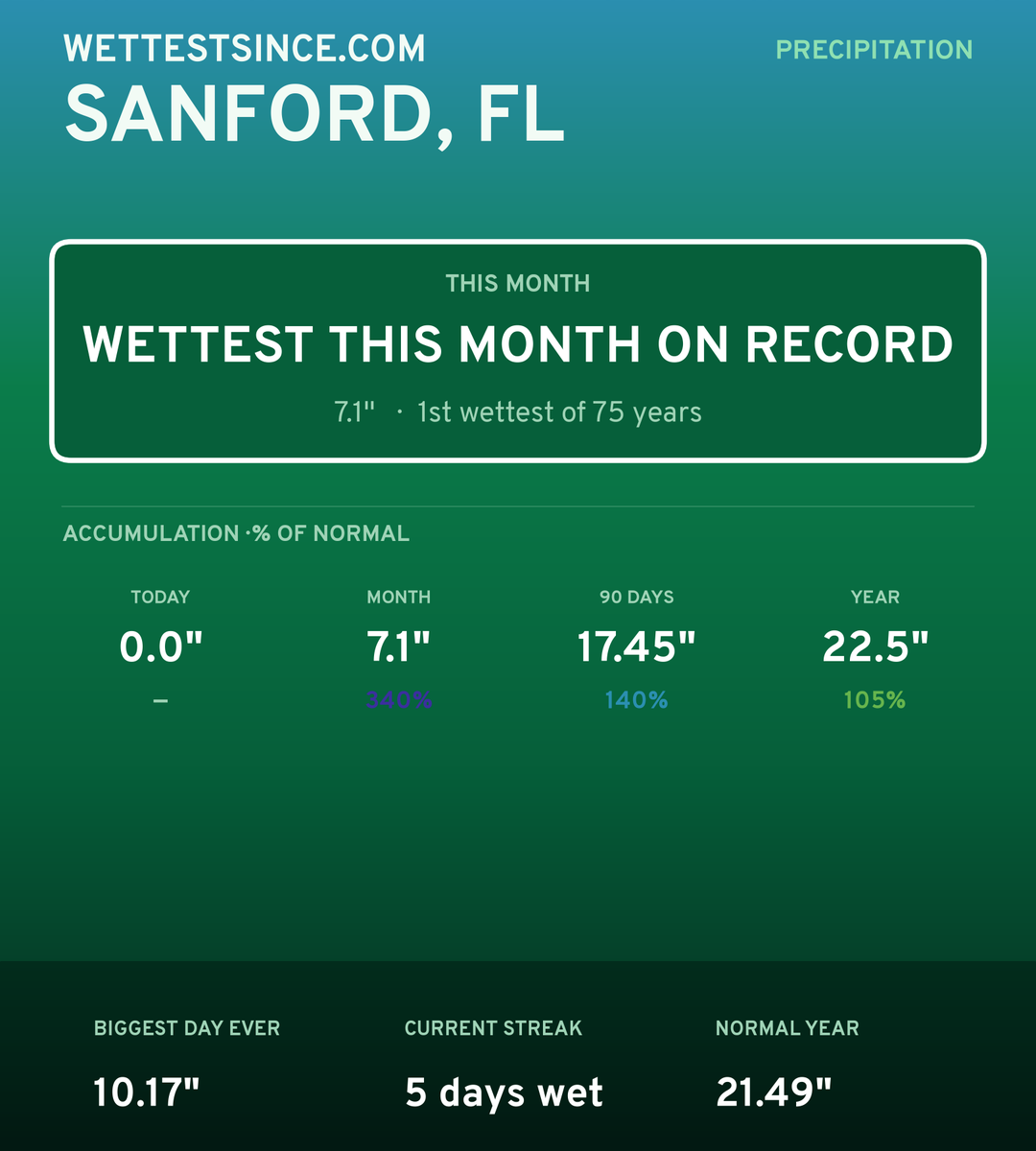 Sanford, FL precipitation share card