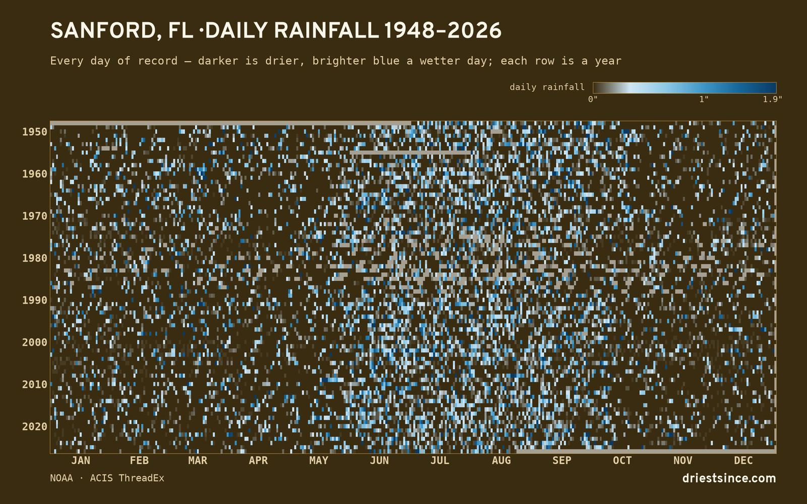 Sanford, FL — daily rainfall every day on record