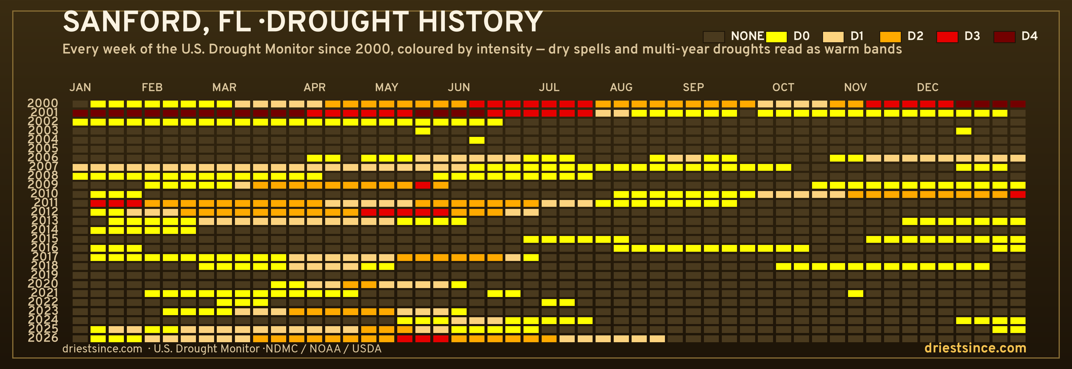 Sanford, FL — county drought history since 2000