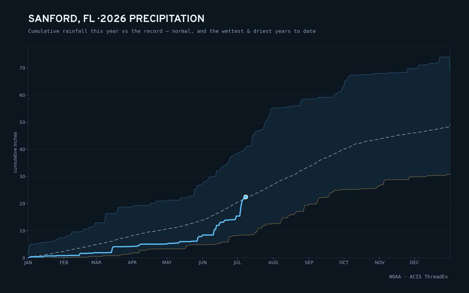 Sanford, FL — cumulative rainfall this year vs the record