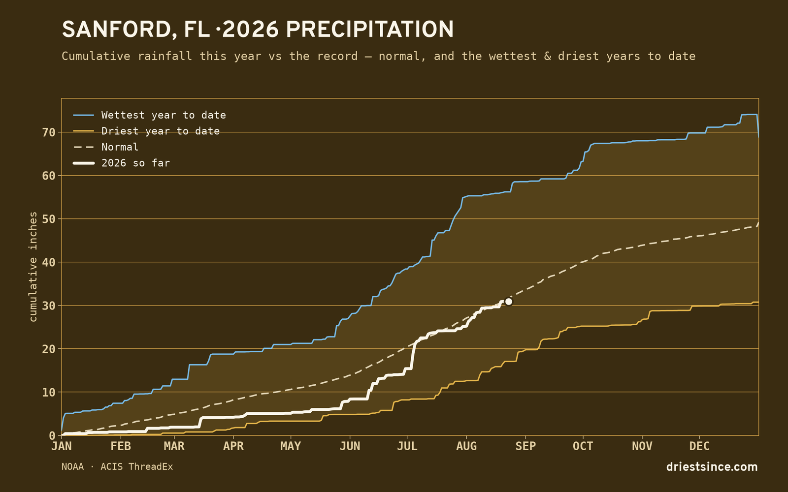 Sanford, FL — cumulative rainfall this year vs the record