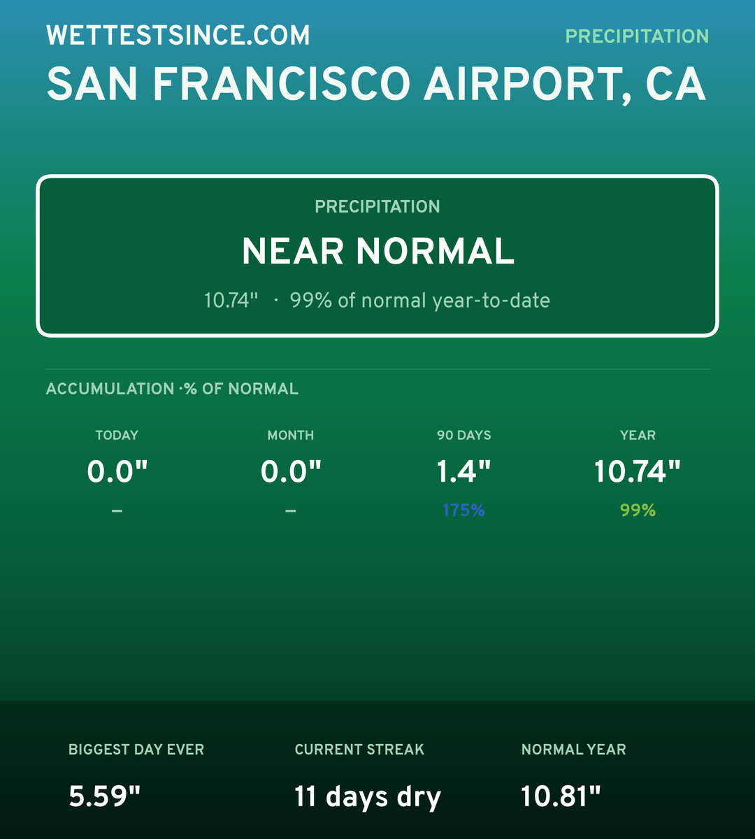 San Francisco Airport, CA precipitation share card