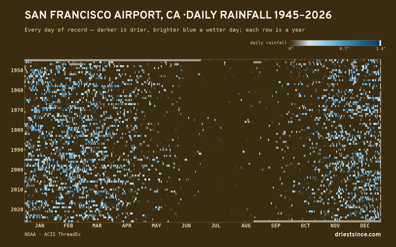 San Francisco Airport, CA — daily rainfall every day on record