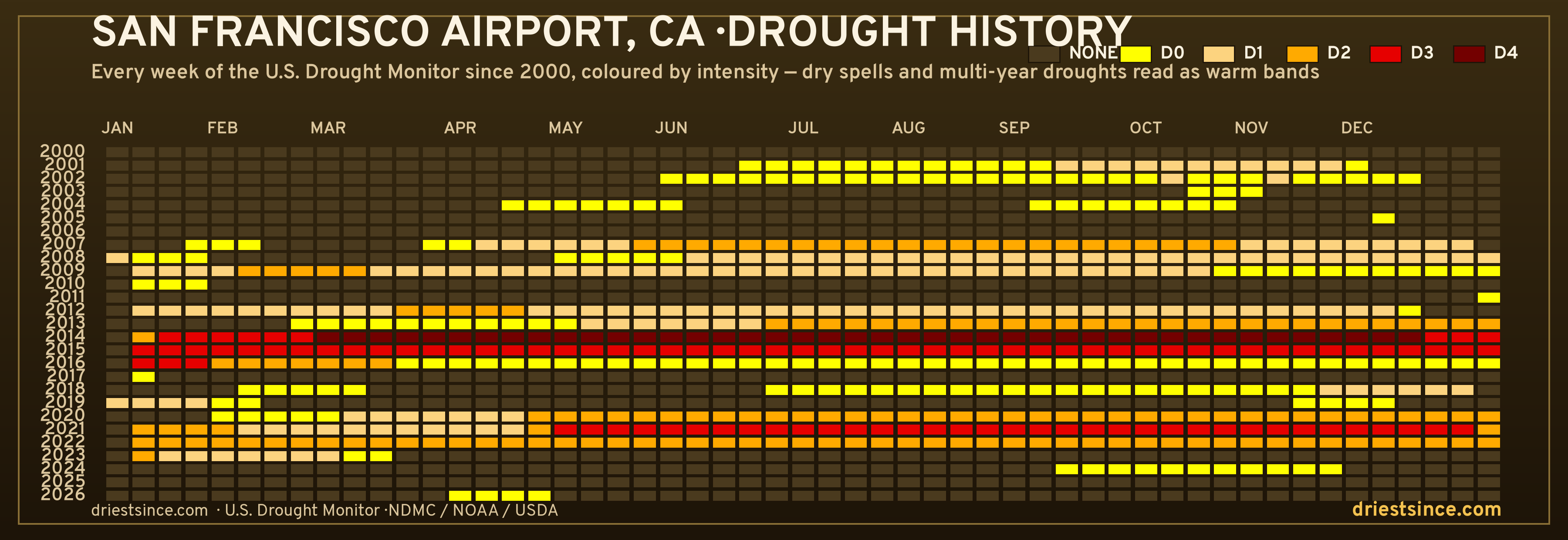 San Francisco Airport, CA — county drought history since 2000