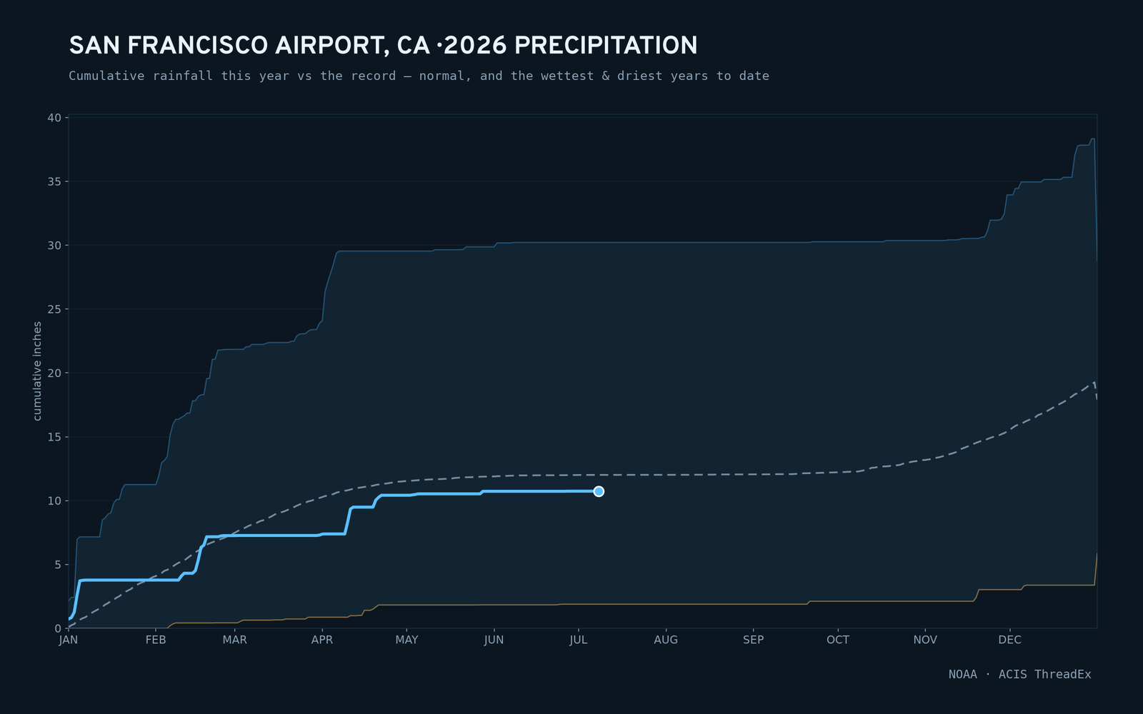 San Francisco Airport, CA — cumulative rainfall this year vs the record