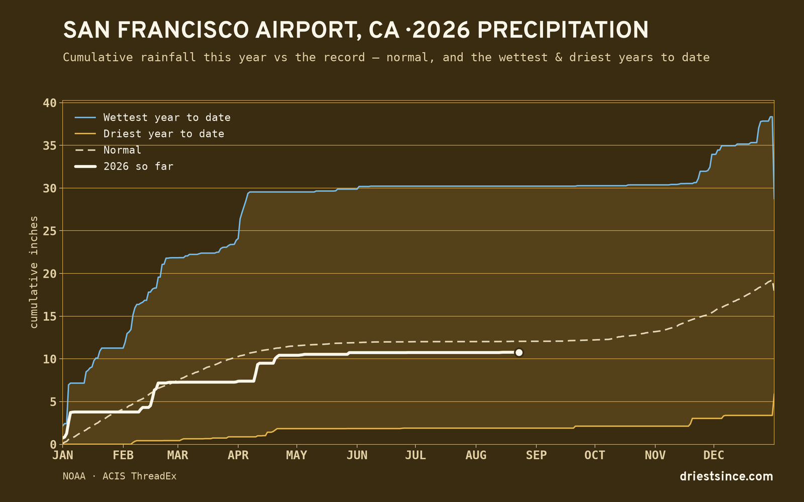 San Francisco Airport, CA — cumulative rainfall this year vs the record