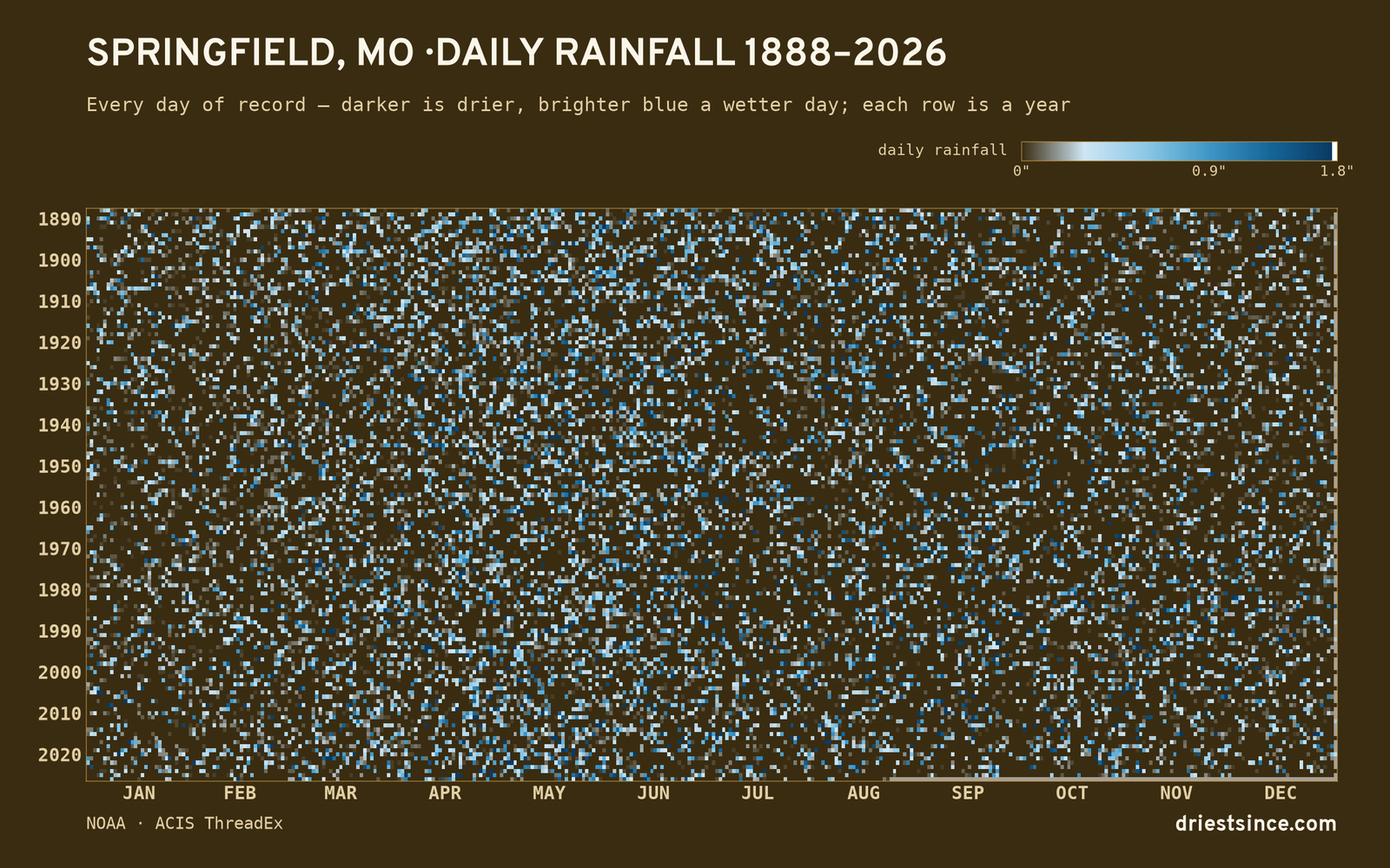 Springfield, MO — daily rainfall every day on record
