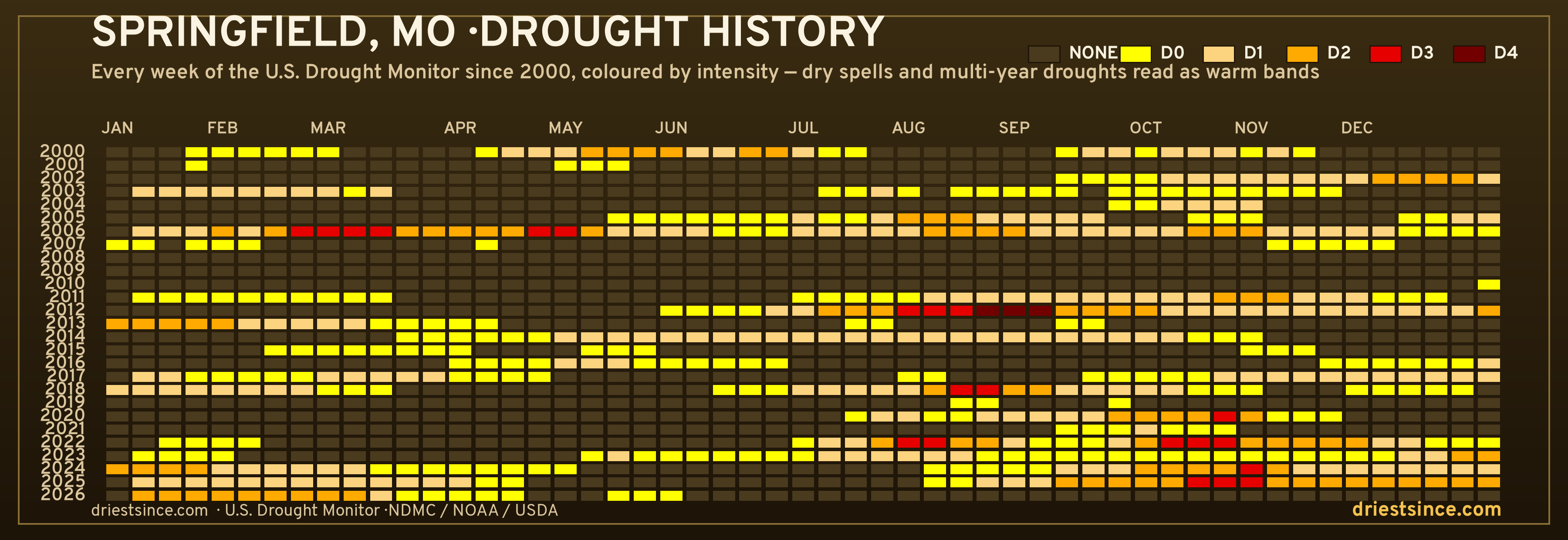 Springfield, MO — county drought history since 2000