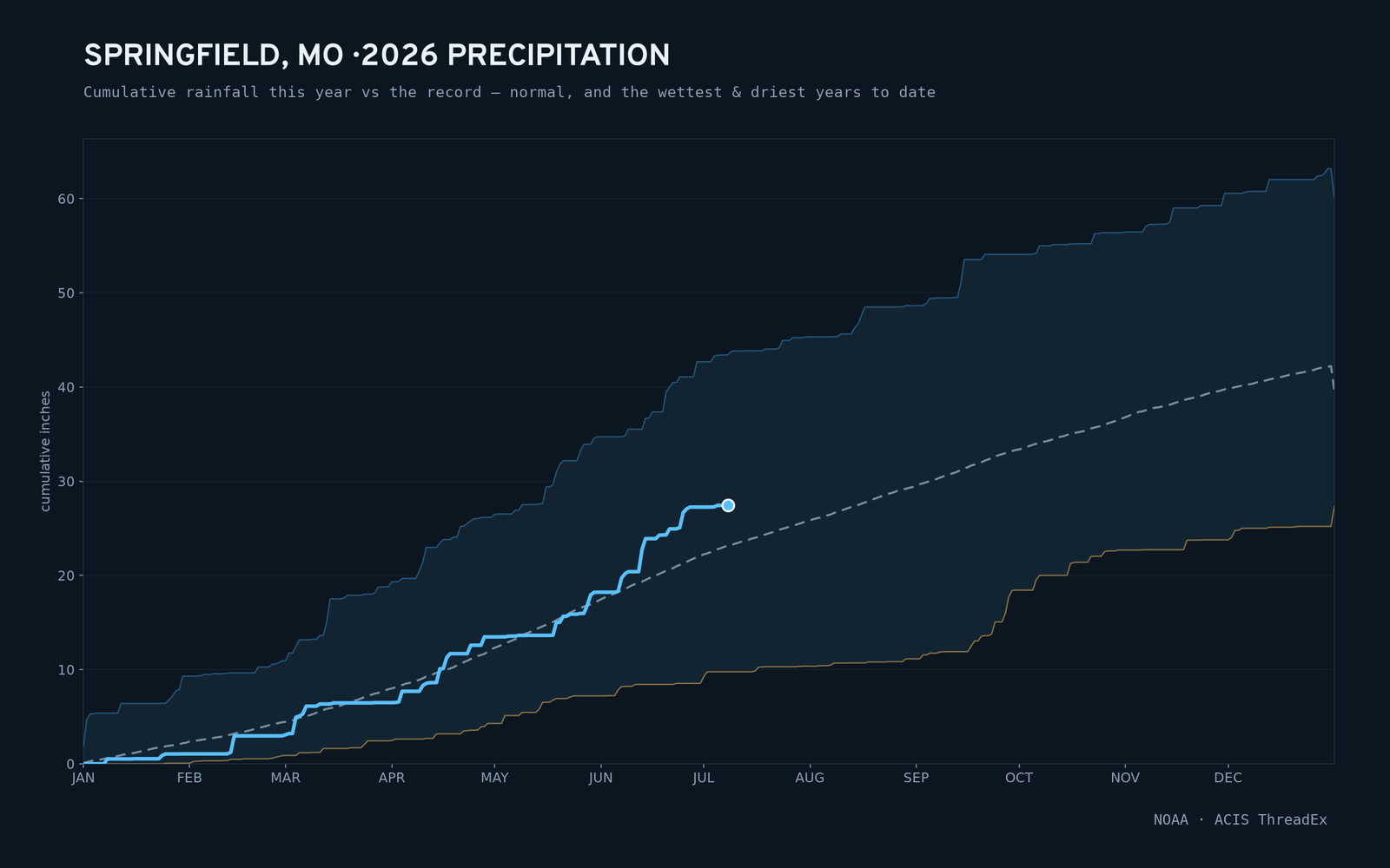 Springfield, MO — cumulative rainfall this year vs the record