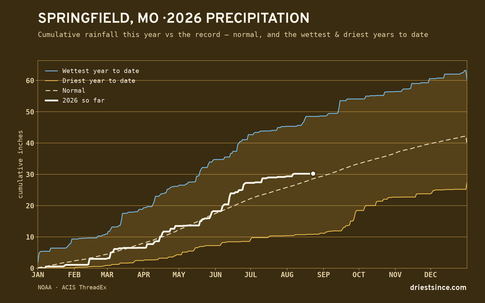 Springfield, MO — cumulative rainfall this year vs the record