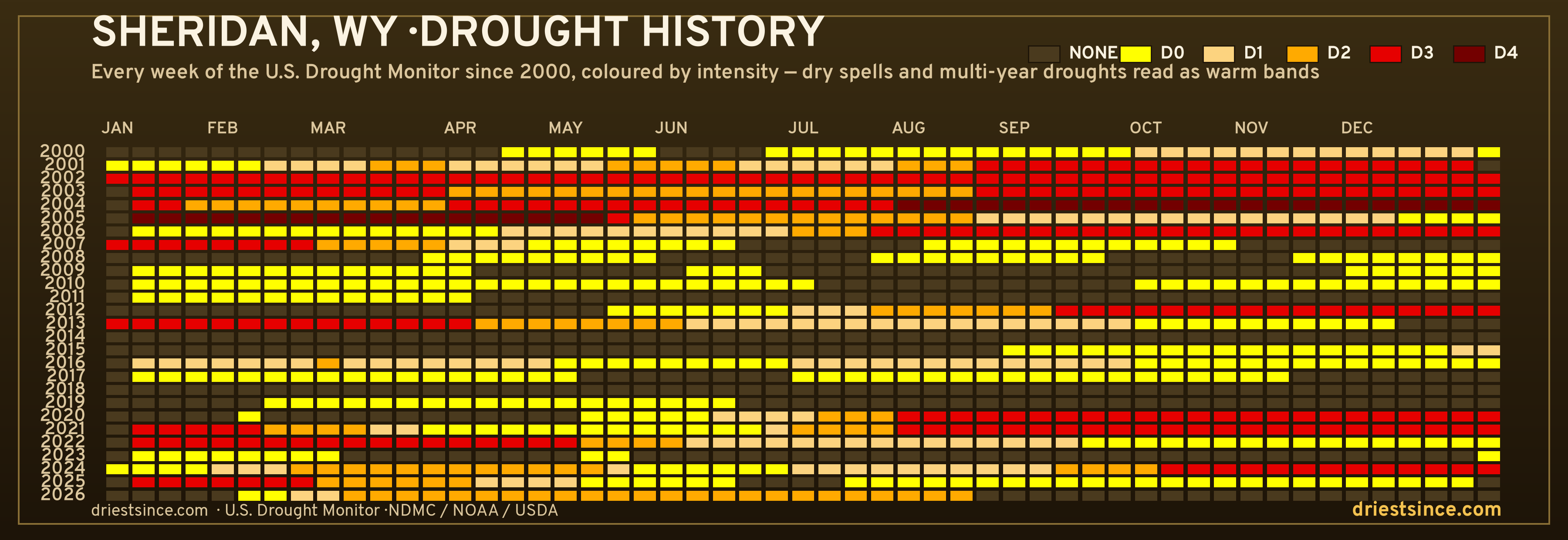 Sheridan, WY — county drought history since 2000