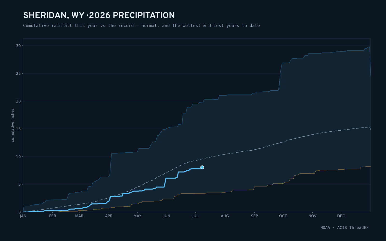 Sheridan, WY — cumulative rainfall this year vs the record