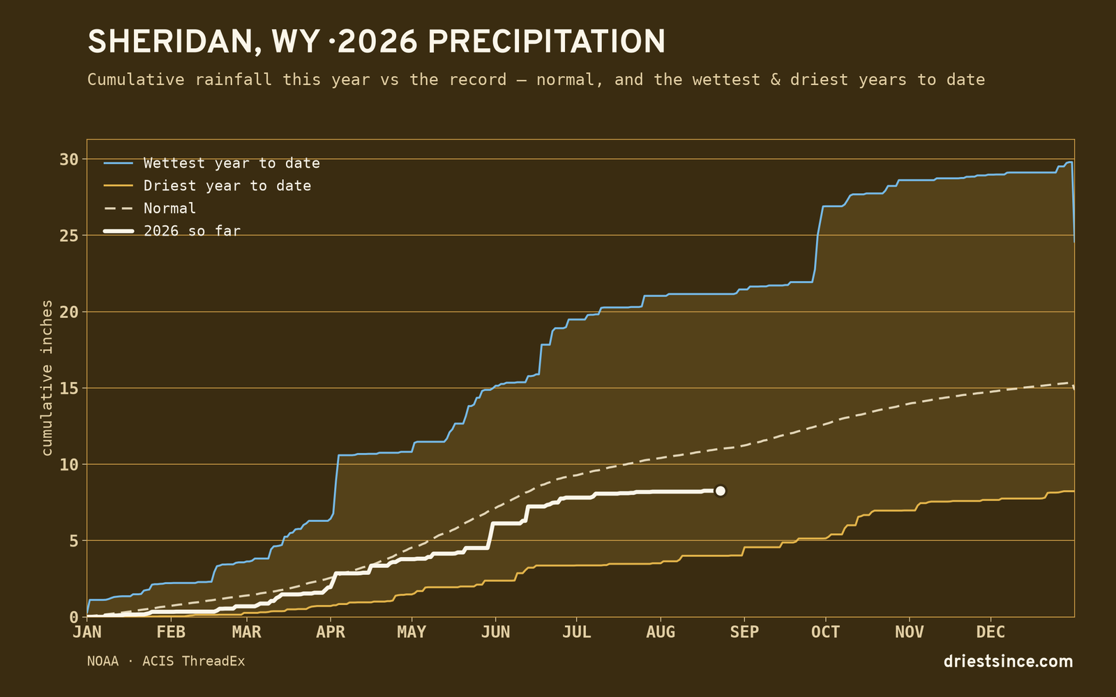 Sheridan, WY — cumulative rainfall this year vs the record