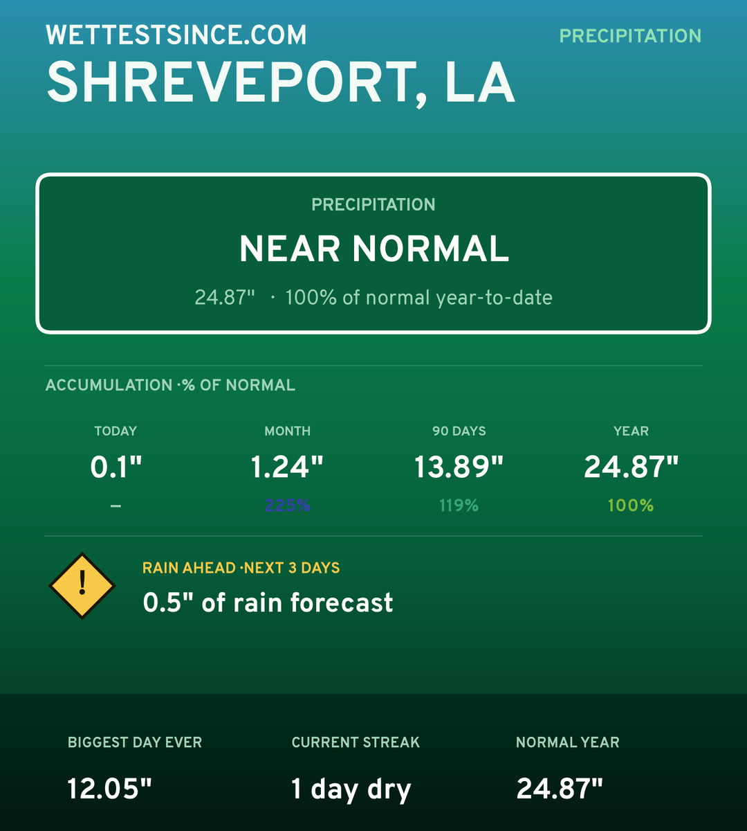 Shreveport, LA precipitation share card
