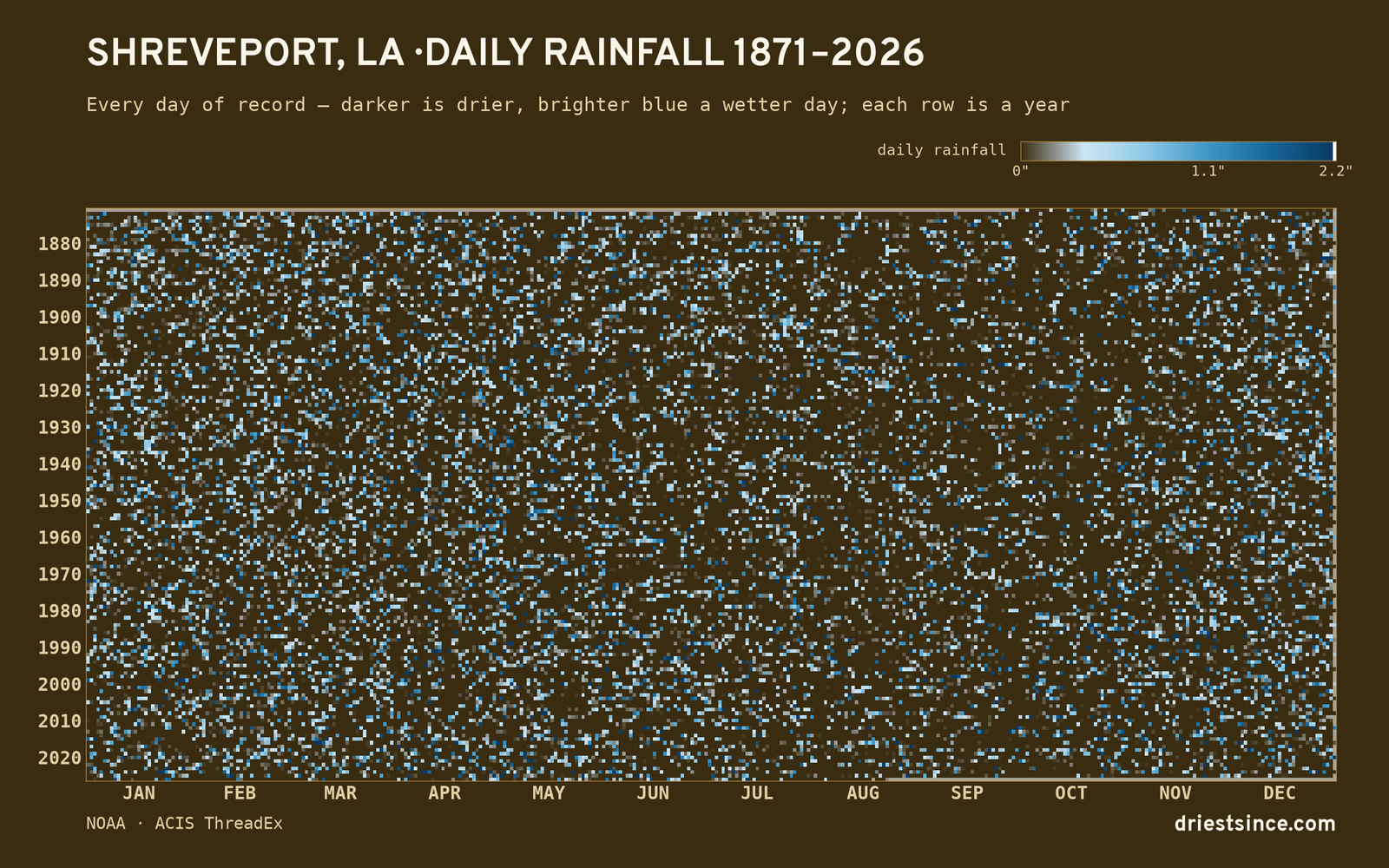 Shreveport, LA — daily rainfall every day on record