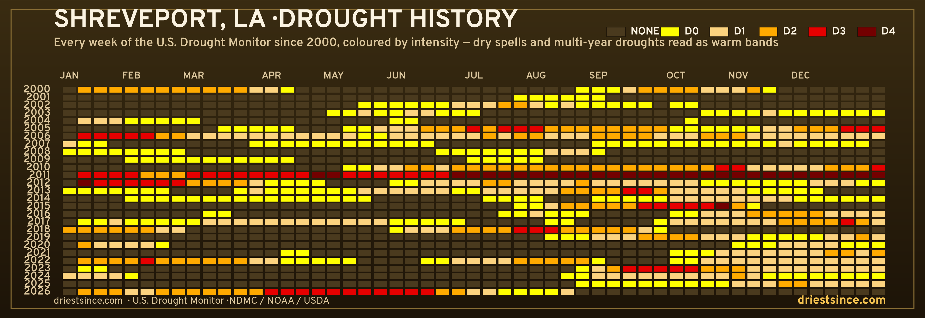 Shreveport, LA — county drought history since 2000