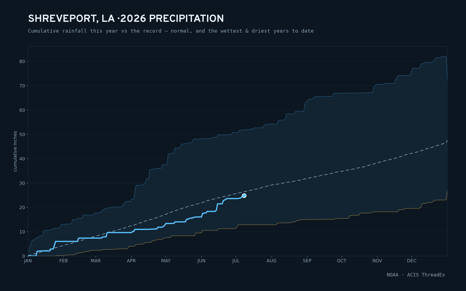 Shreveport, LA — cumulative rainfall this year vs the record