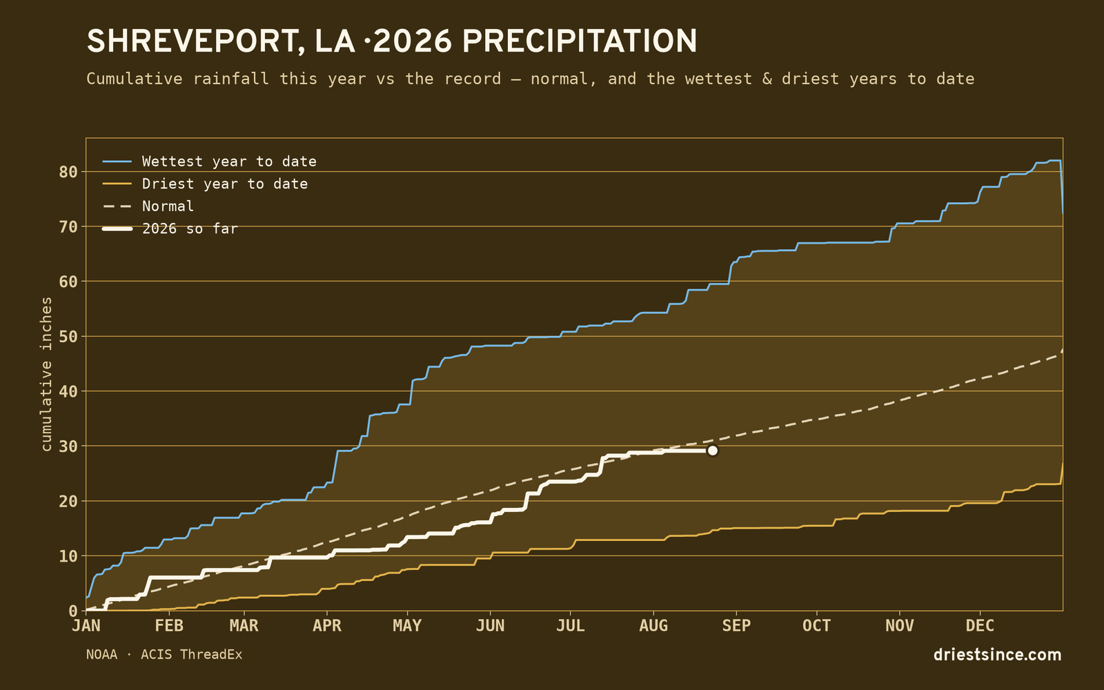 Shreveport, LA — cumulative rainfall this year vs the record