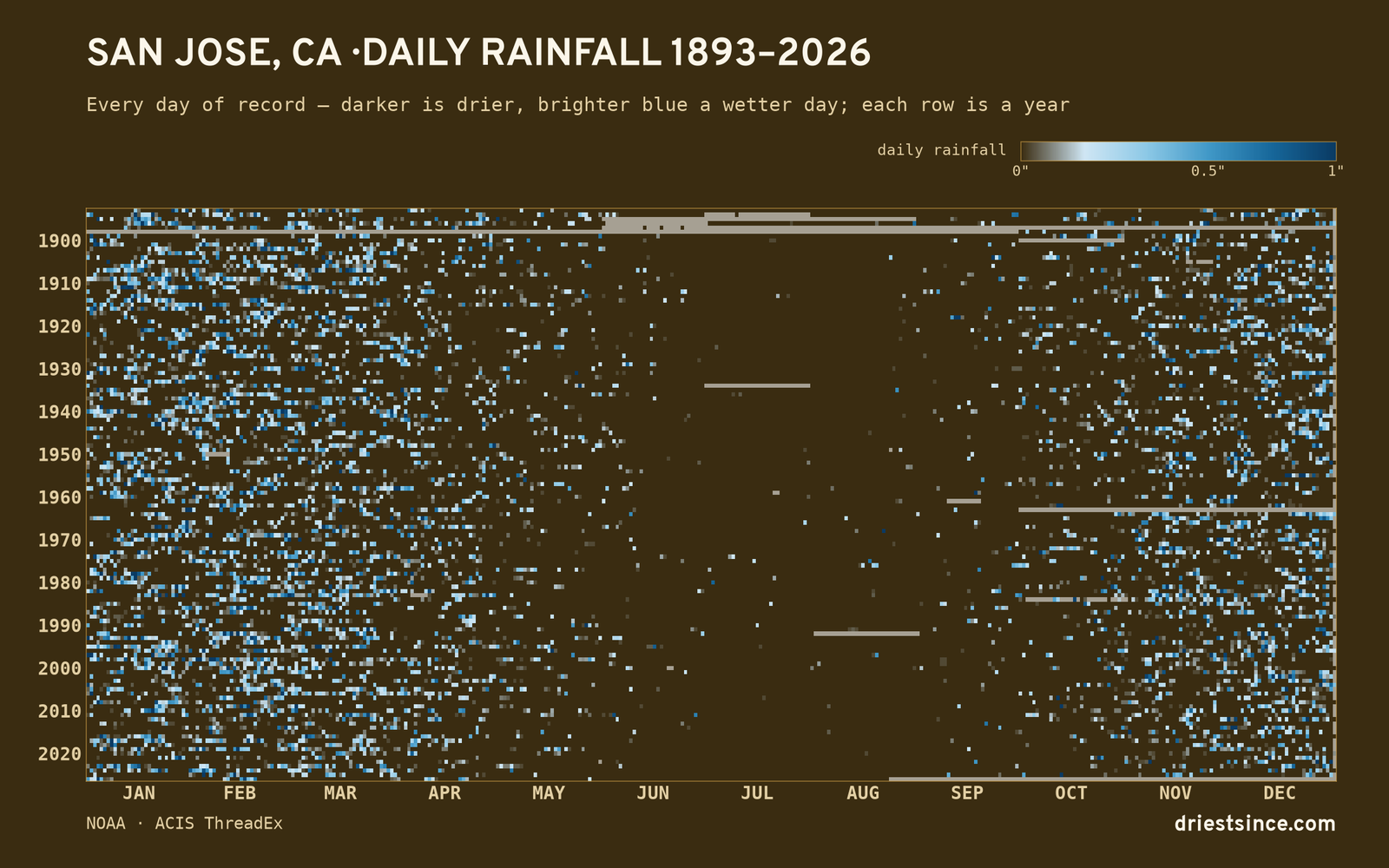 San Jose, CA — daily rainfall every day on record