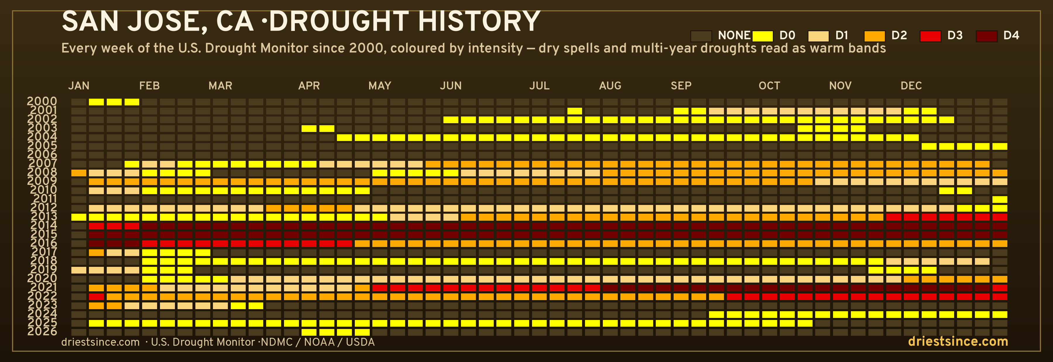 San Jose, CA — county drought history since 2000