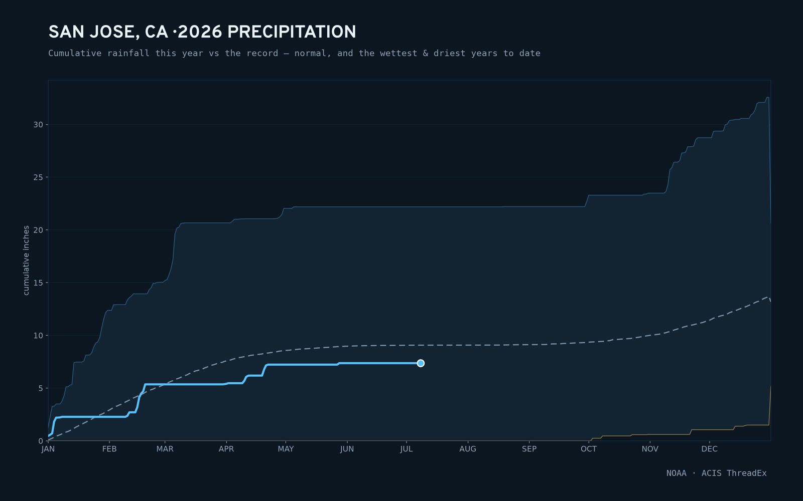 San Jose, CA — cumulative rainfall this year vs the record