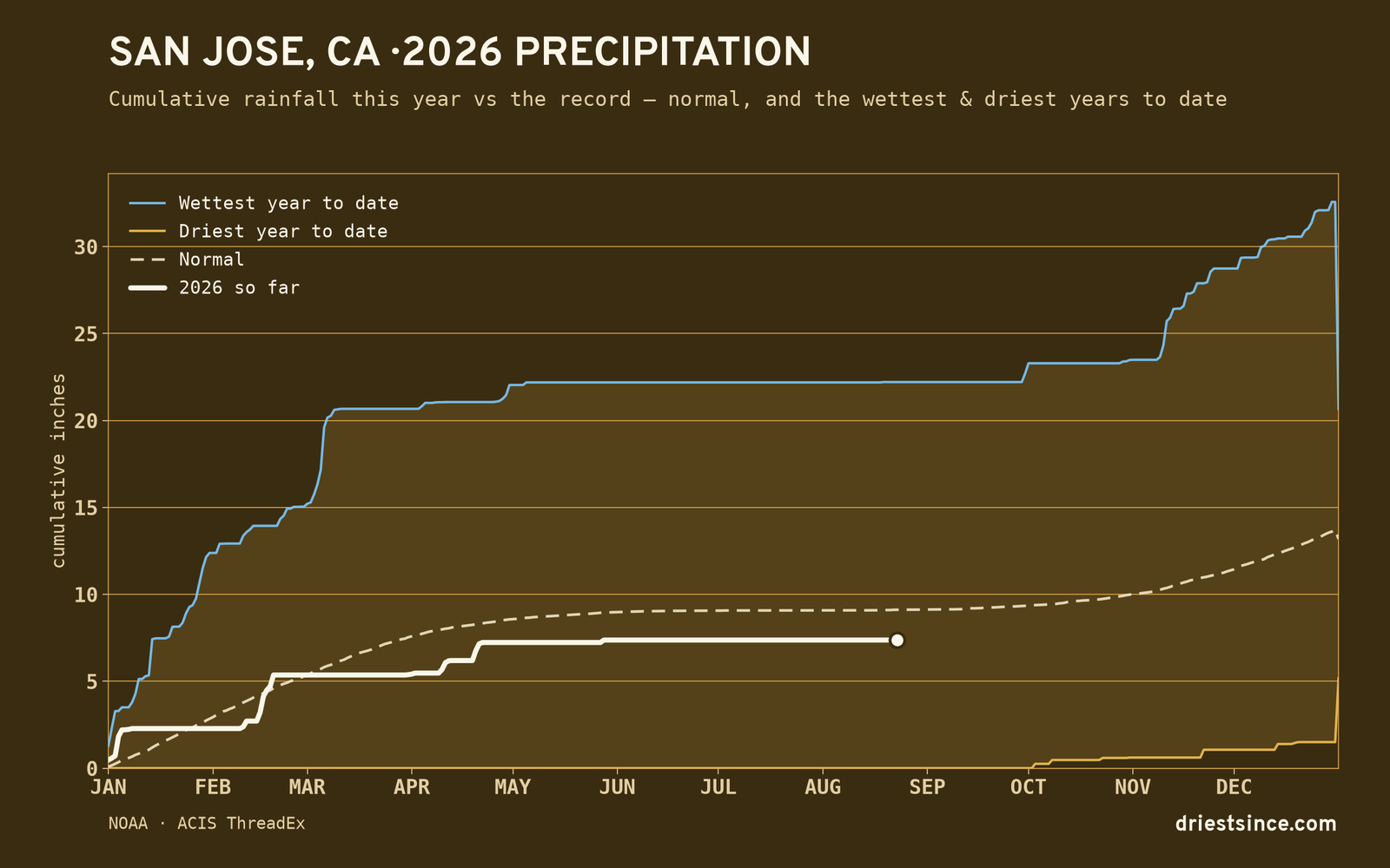 San Jose, CA — cumulative rainfall this year vs the record