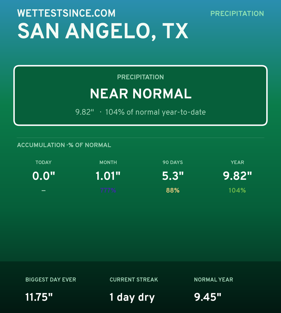 San Angelo, TX precipitation share card