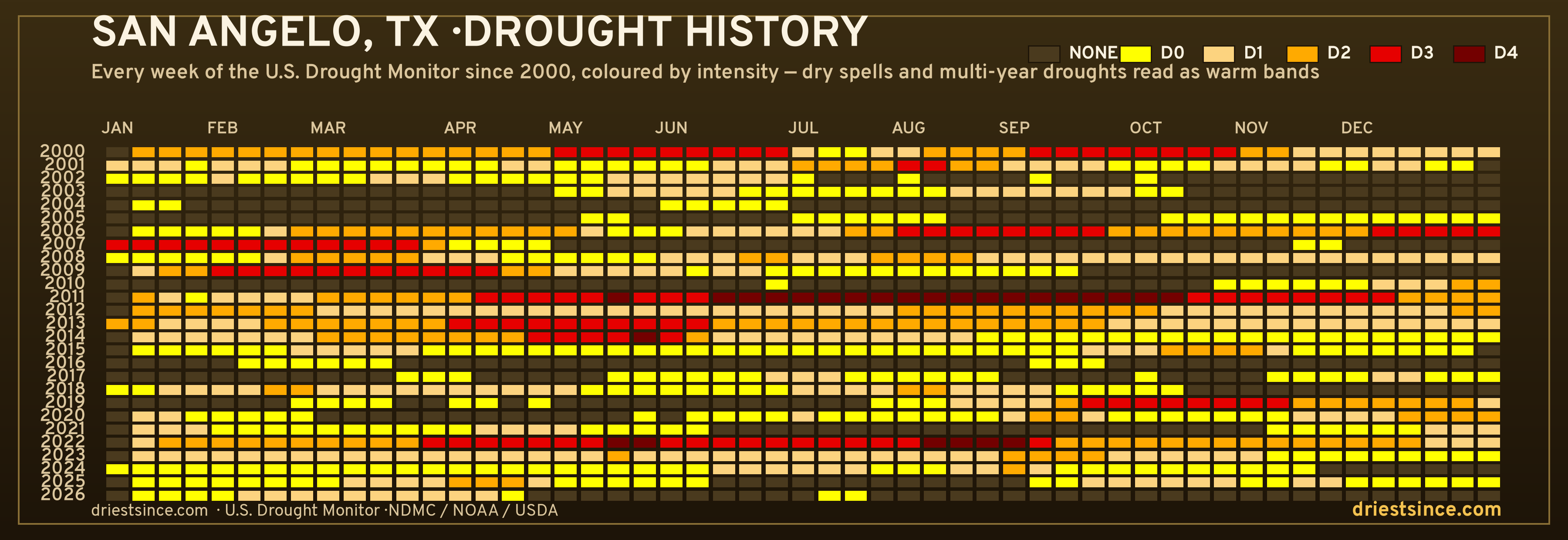 San Angelo, TX — county drought history since 2000
