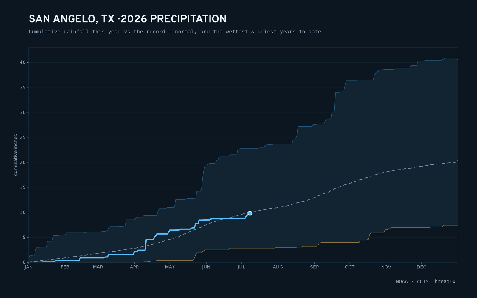 San Angelo, TX — cumulative rainfall this year vs the record