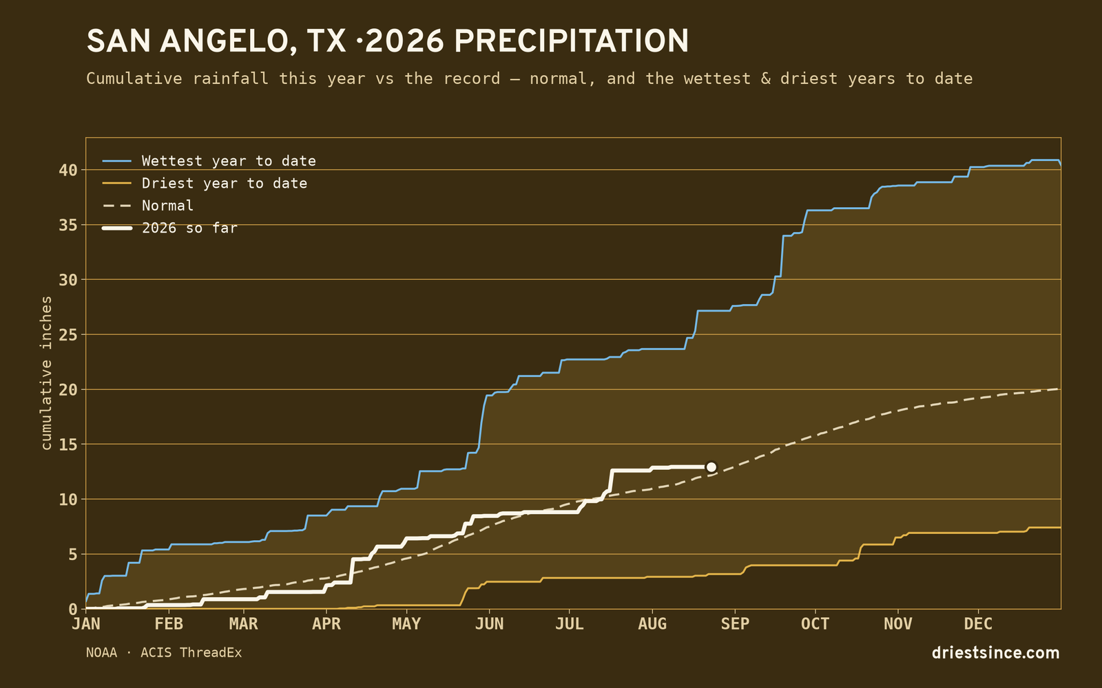 San Angelo, TX — cumulative rainfall this year vs the record