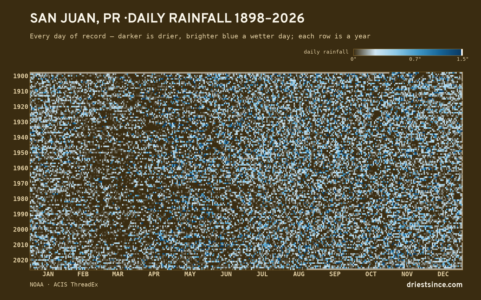 San Juan, PR — daily rainfall every day on record