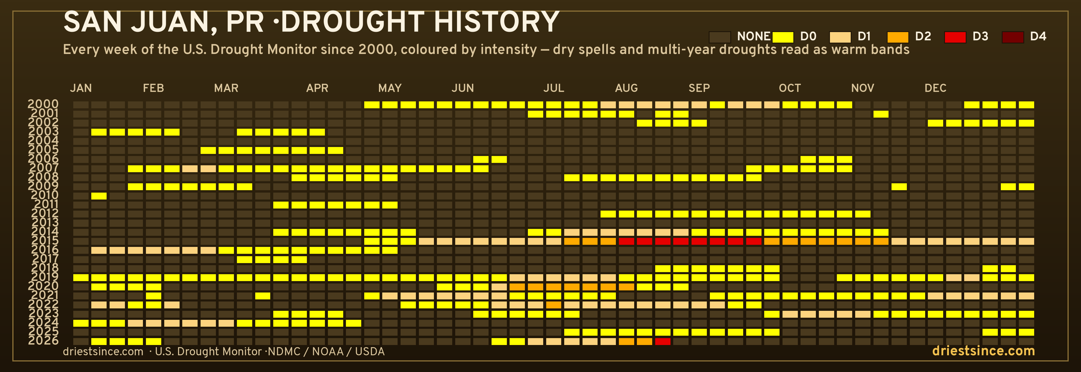 San Juan, PR — county drought history since 2000