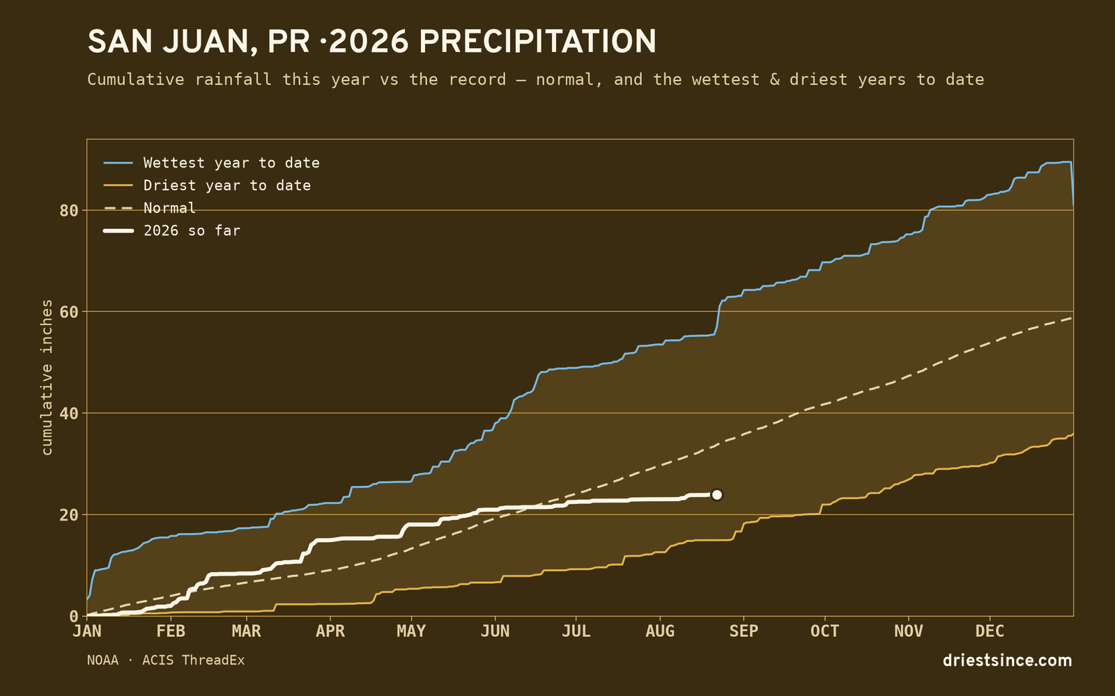 San Juan, PR — cumulative rainfall this year vs the record