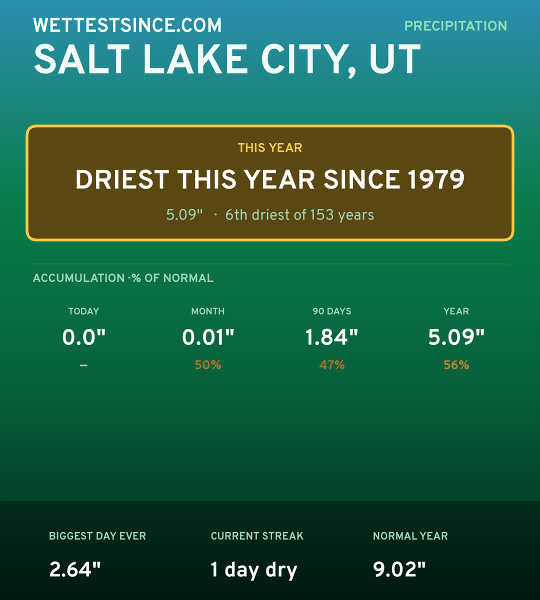 Salt Lake City, UT precipitation share card