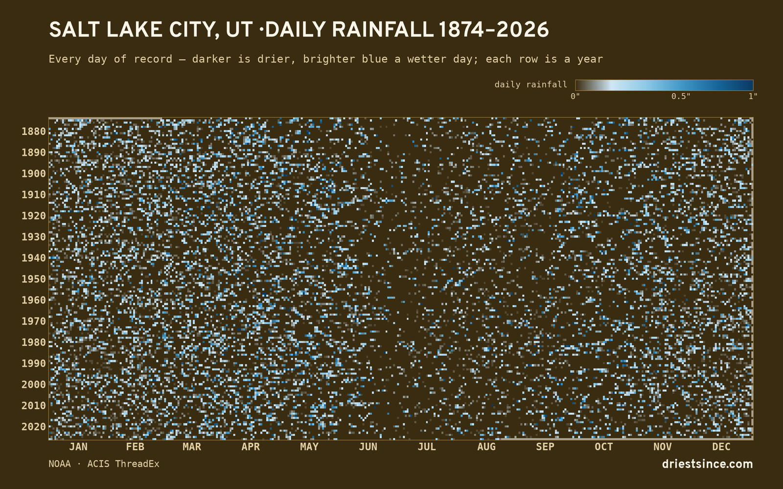 Salt Lake City, UT — daily rainfall every day on record
