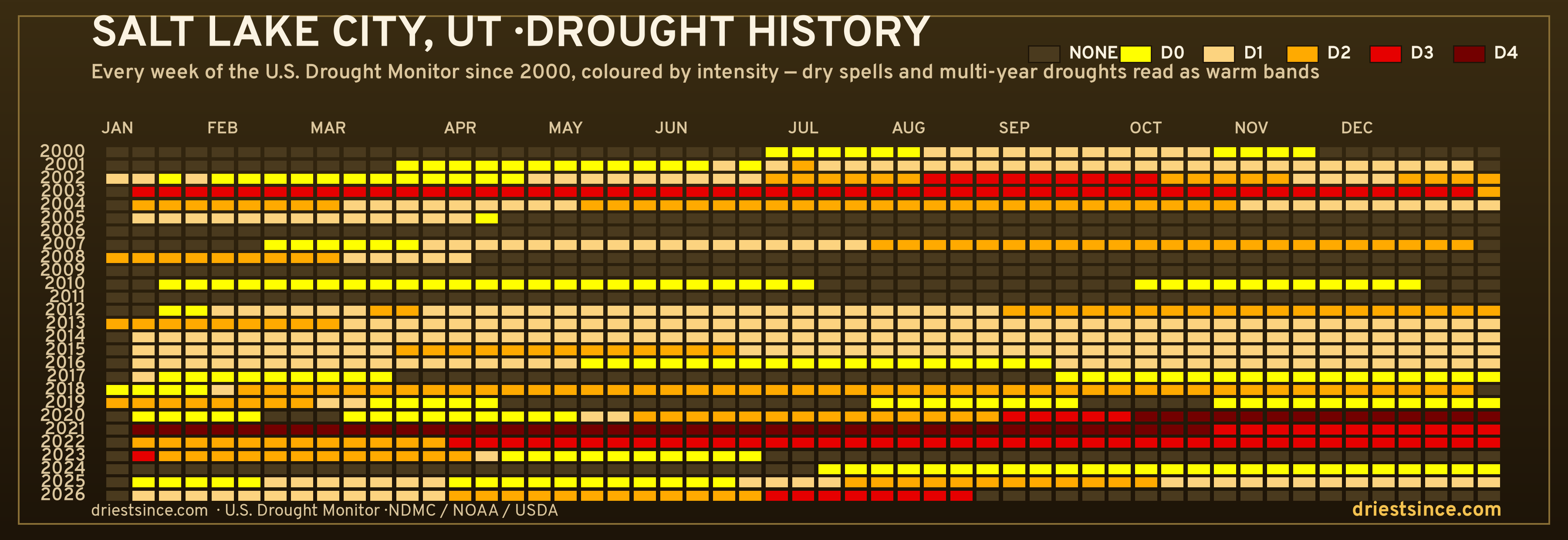 Salt Lake City, UT — county drought history since 2000