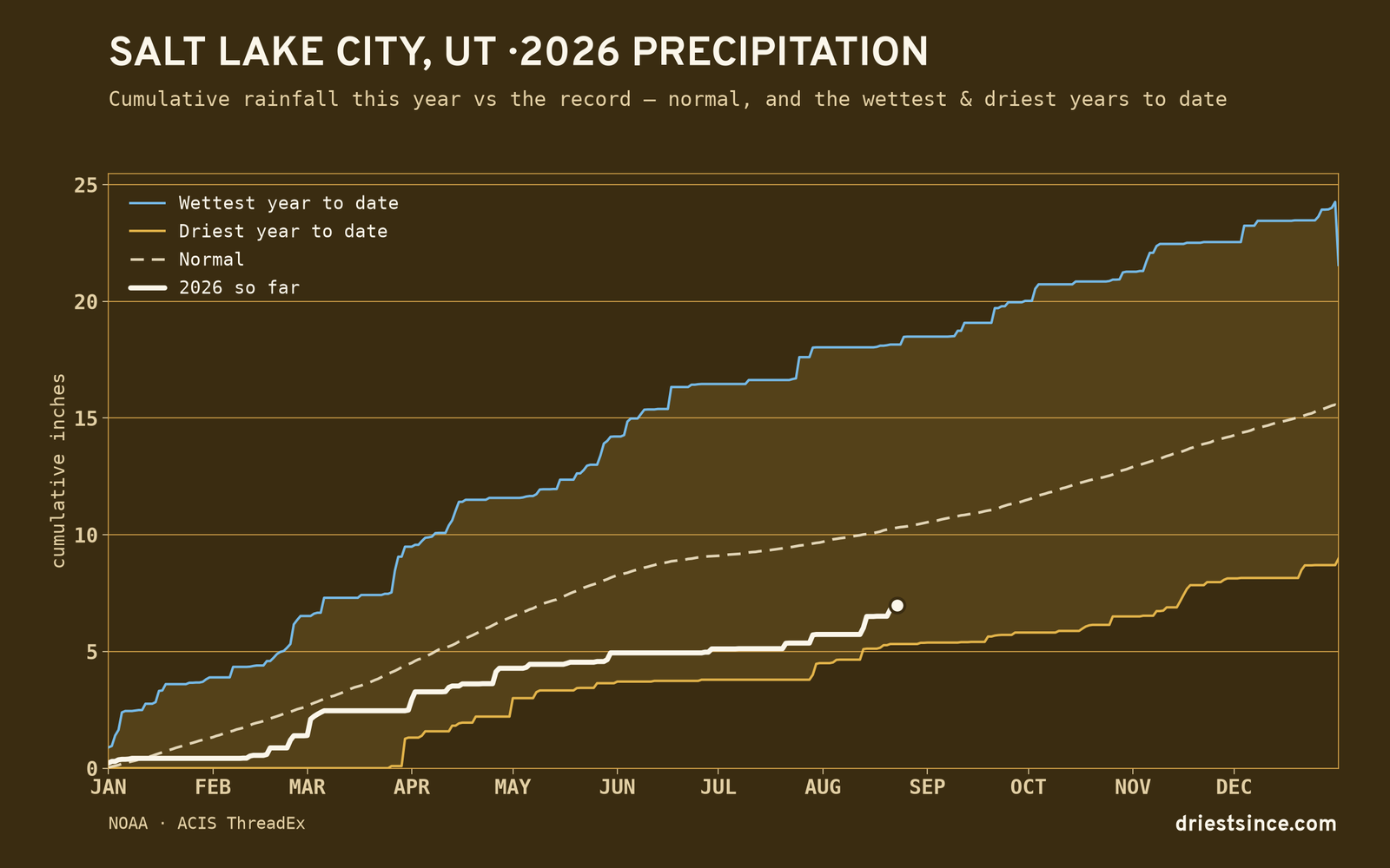 Salt Lake City, UT — cumulative rainfall this year vs the record
