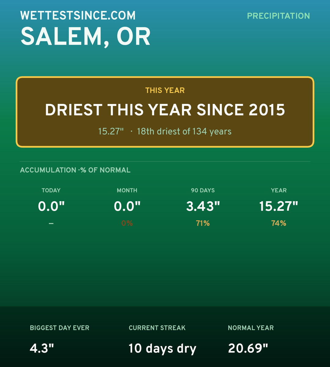 Salem, OR precipitation share card