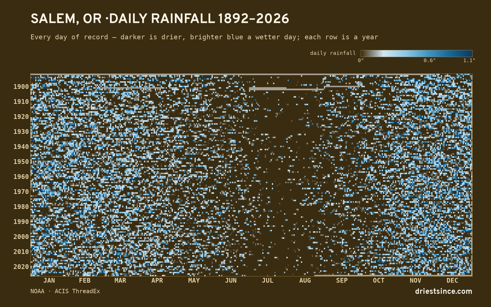Salem, OR — daily rainfall every day on record