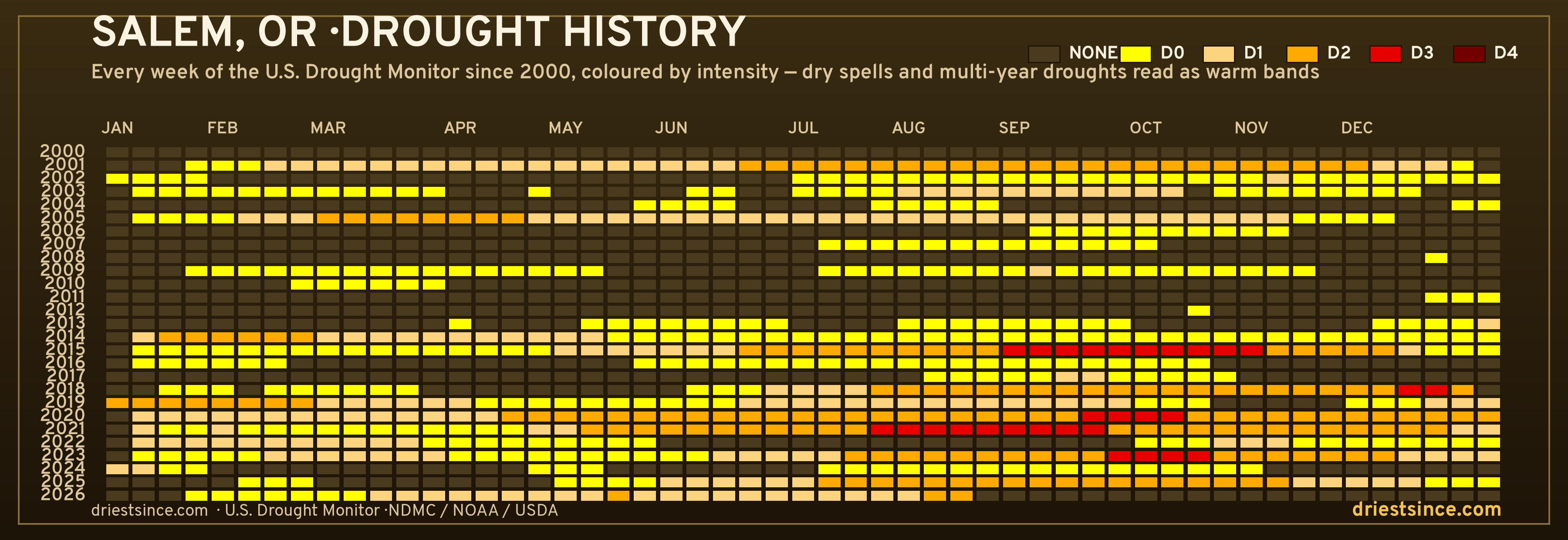 Salem, OR — county drought history since 2000