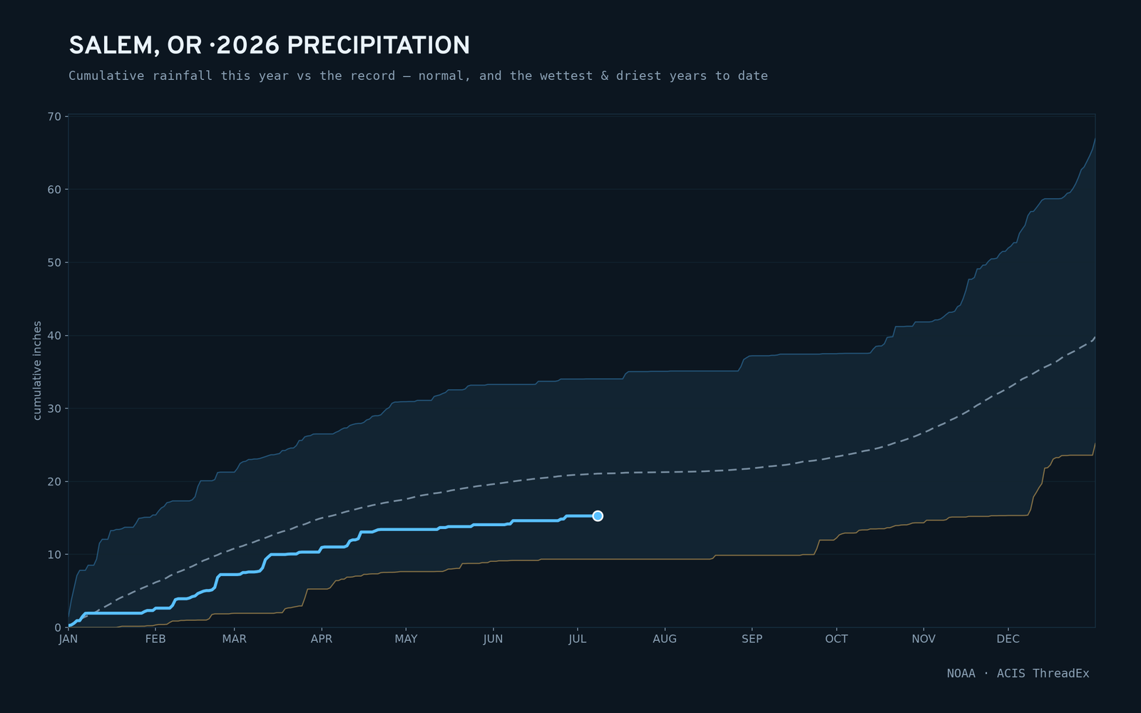 Salem, OR — cumulative rainfall this year vs the record