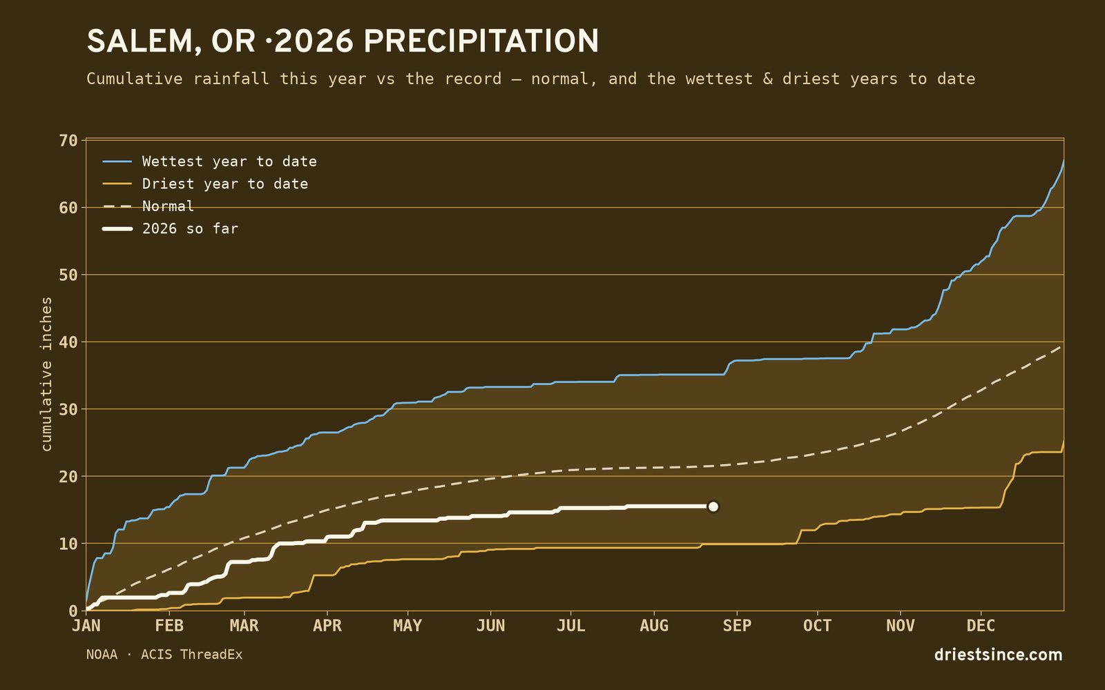Salem, OR — cumulative rainfall this year vs the record