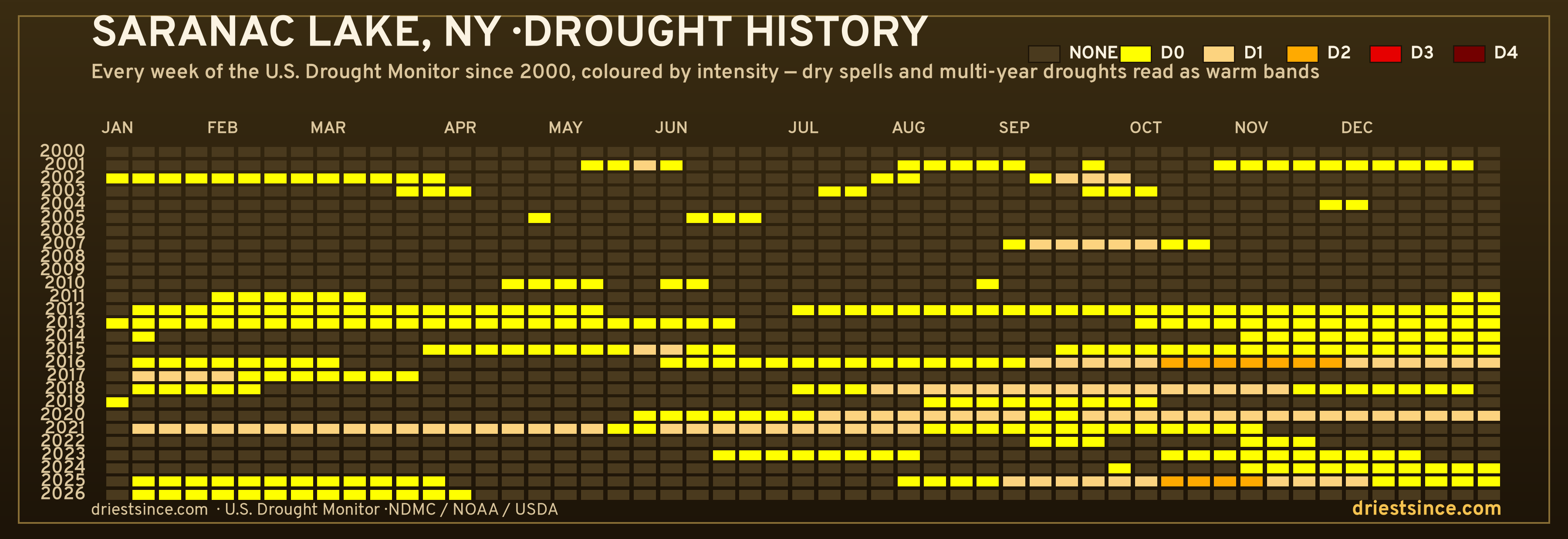 Saranac Lake, NY — county drought history since 2000