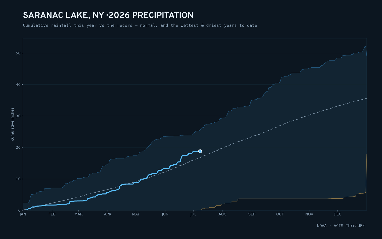 Saranac Lake, NY — cumulative rainfall this year vs the record