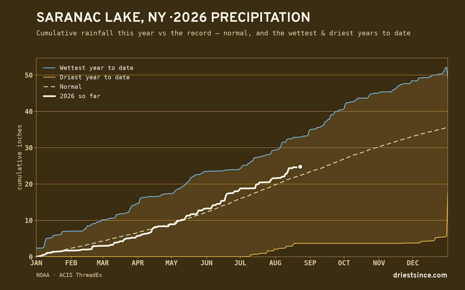Saranac Lake, NY — cumulative rainfall this year vs the record